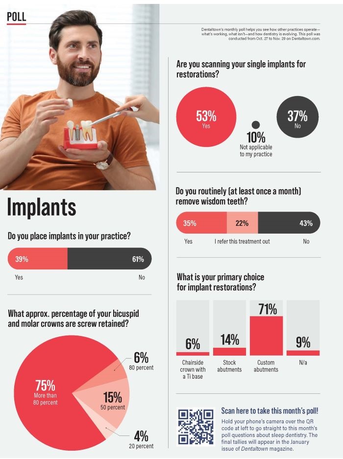 Poll: Implants
